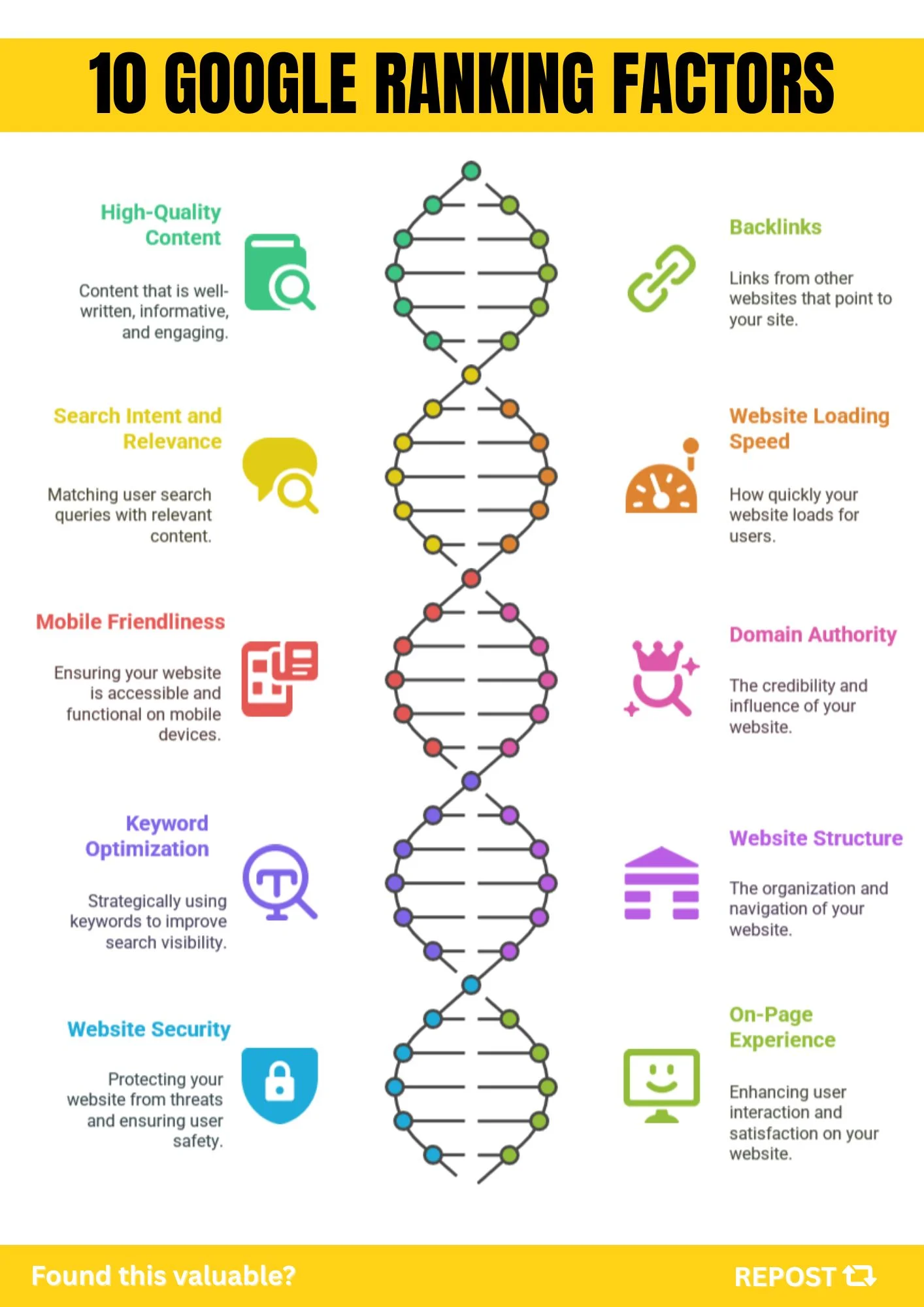 Infographic illustrating 10 google ranking factors by um mishael