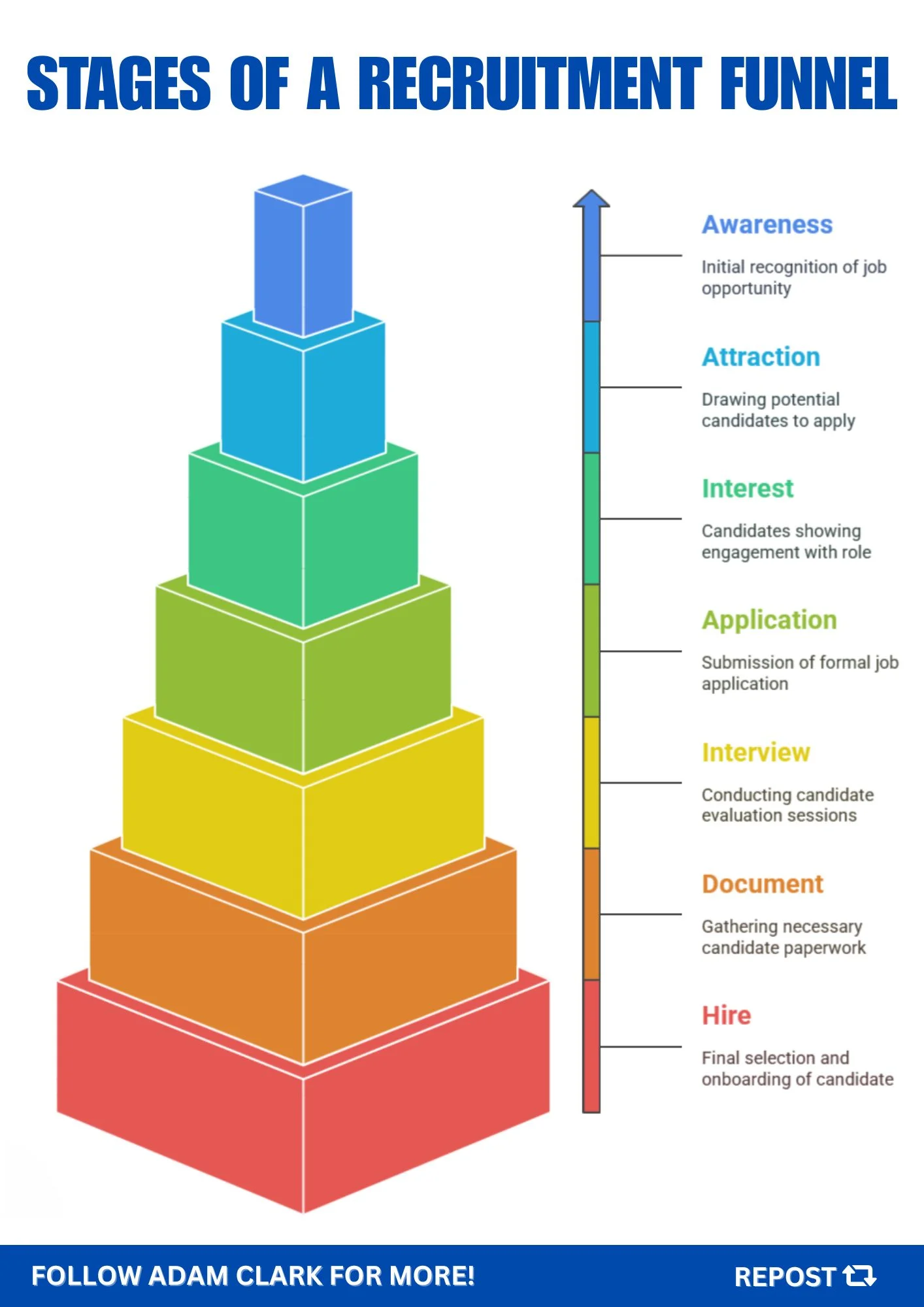 Infographic illustrating stages of a recruitment funnel by um mishael